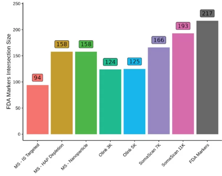 The number of FDA approved protein biomarkers identified by each platform.
